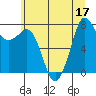 Fort Casey tide chart for Sunday, July 17, 2022