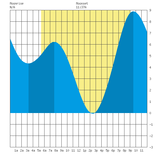 Fort Casey tide chart for Monday, July 18, 2022