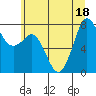 Fort Casey tide chart for Monday, July 18, 2022