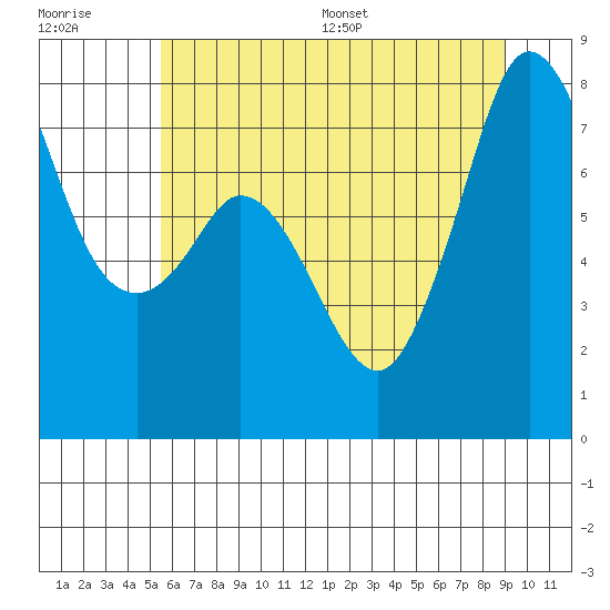Fort Casey tide chart for Tuesday, July 19, 2022