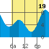 Fort Casey tide chart for Tuesday, July 19, 2022
