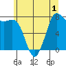 Fort Casey tide chart for Friday, July 1, 2022