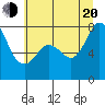 Fort Casey tide chart for Wednesday, July 20, 2022