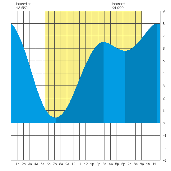 Fort Casey tide chart for Friday, July 22, 2022