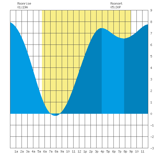 Fort Casey tide chart for Saturday, July 23, 2022