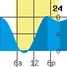 Fort Casey tide chart for Sunday, July 24, 2022