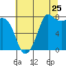 Fort Casey tide chart for Monday, July 25, 2022