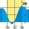 Fort Casey tide chart for Tuesday, July 26, 2022