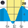Fort Casey tide chart for Thursday, July 28, 2022