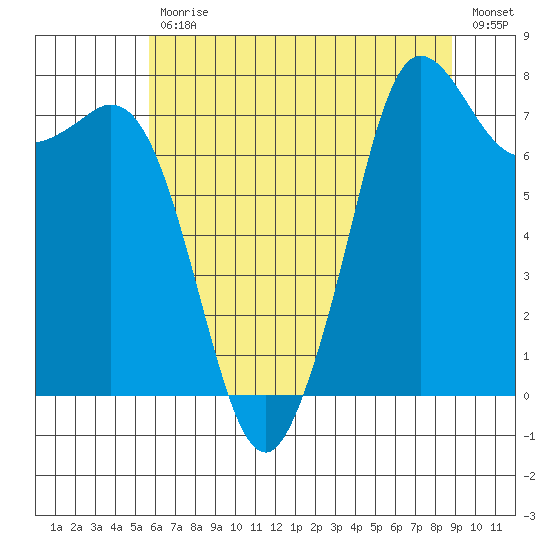Fort Casey tide chart for Friday, July 29, 2022