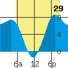 Fort Casey tide chart for Friday, July 29, 2022