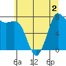 Fort Casey tide chart for Saturday, July 2, 2022