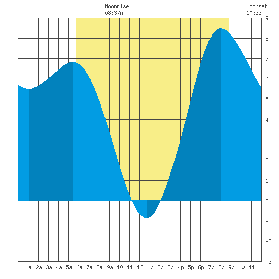 Fort Casey tide chart for Sunday, July 31, 2022