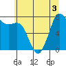 Fort Casey tide chart for Sunday, July 3, 2022