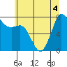 Fort Casey tide chart for Monday, July 4, 2022