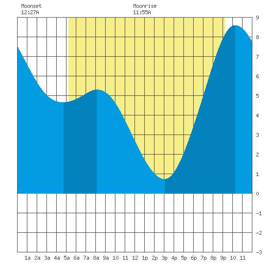 Fort Casey tide chart for Tuesday, July 5, 2022