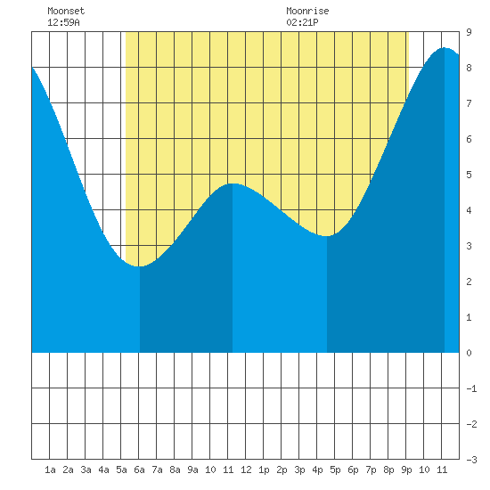 Fort Casey tide chart for Thursday, July 7, 2022