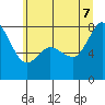 Fort Casey tide chart for Thursday, July 7, 2022