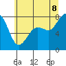Fort Casey tide chart for Friday, July 8, 2022