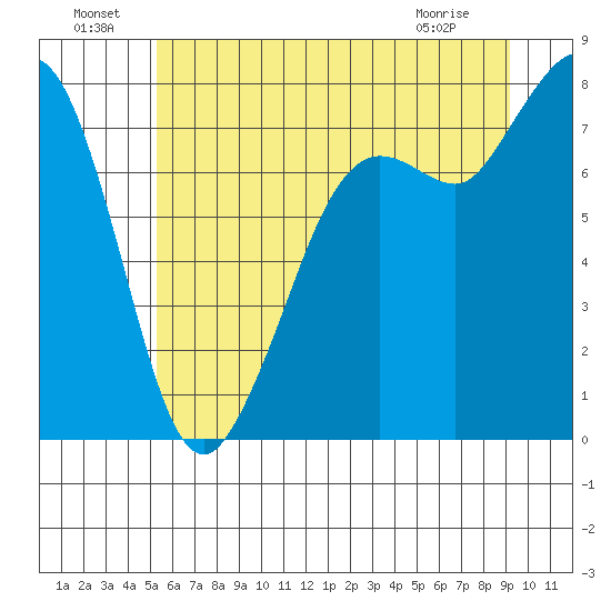 Fort Casey tide chart for Saturday, July 9, 2022