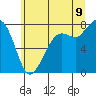 Fort Casey tide chart for Saturday, July 9, 2022
