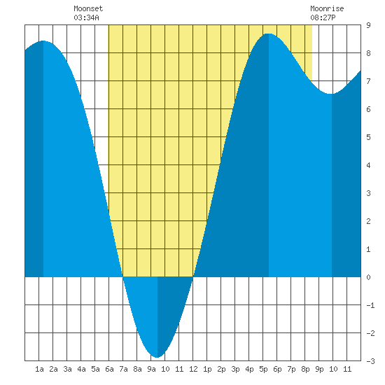 Fort Casey tide chart for Wednesday, August 10, 2022