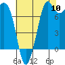 Fort Casey tide chart for Wednesday, August 10, 2022