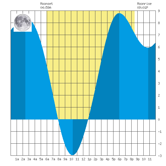 Fort Casey tide chart for Thursday, August 11, 2022