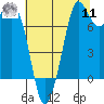 Fort Casey tide chart for Thursday, August 11, 2022