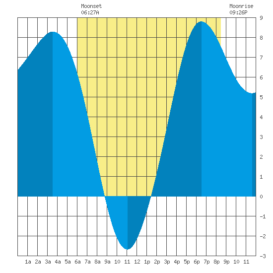Fort Casey tide chart for Friday, August 12, 2022