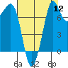 Fort Casey tide chart for Friday, August 12, 2022