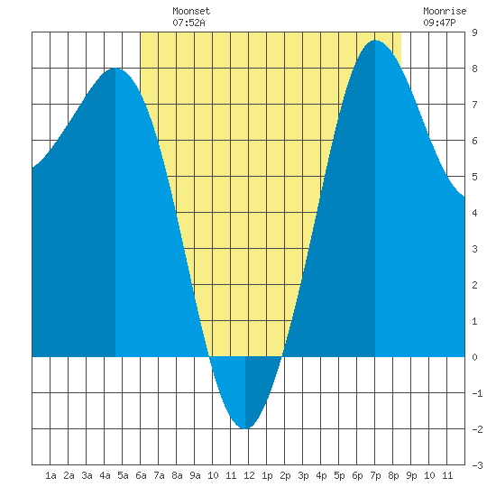 Fort Casey tide chart for Saturday, August 13, 2022