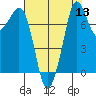 Fort Casey tide chart for Saturday, August 13, 2022