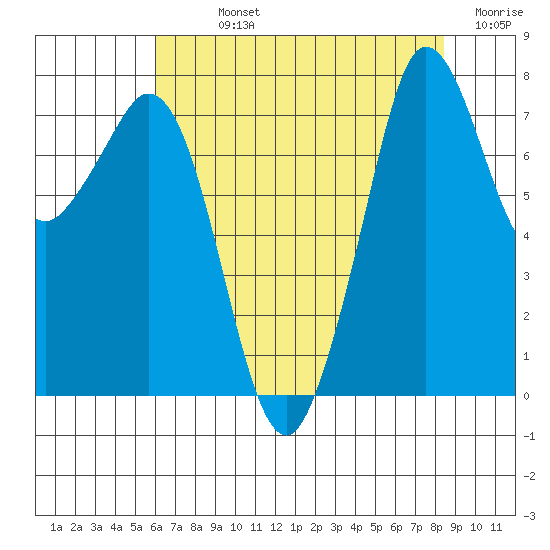 Fort Casey tide chart for Sunday, August 14, 2022