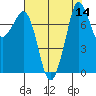 Fort Casey tide chart for Sunday, August 14, 2022