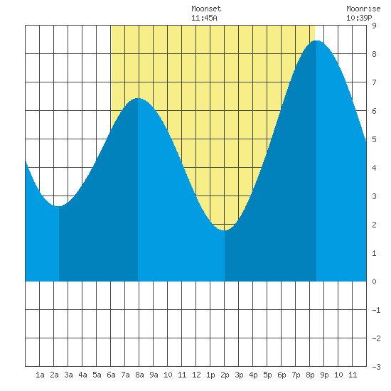 Fort Casey tide chart for Tuesday, August 16, 2022
