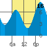 Fort Casey tide chart for Tuesday, August 16, 2022