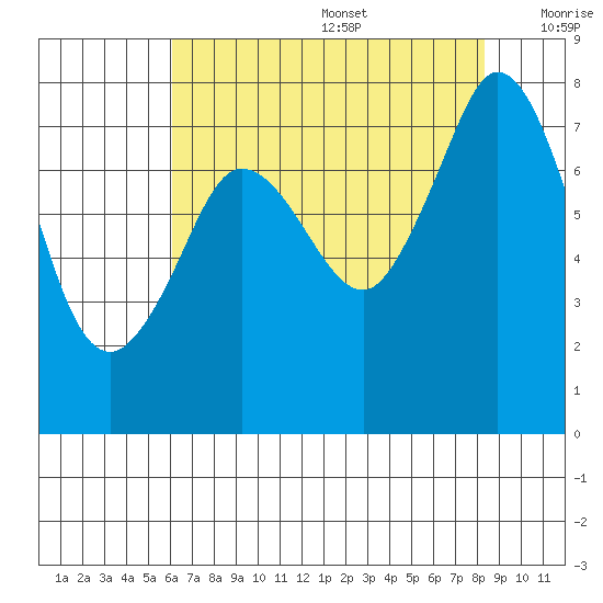 Fort Casey tide chart for Wednesday, August 17, 2022