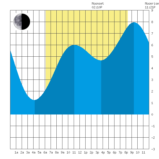 Fort Casey tide chart for Thursday, August 18, 2022