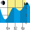 Fort Casey tide chart for Thursday, August 18, 2022