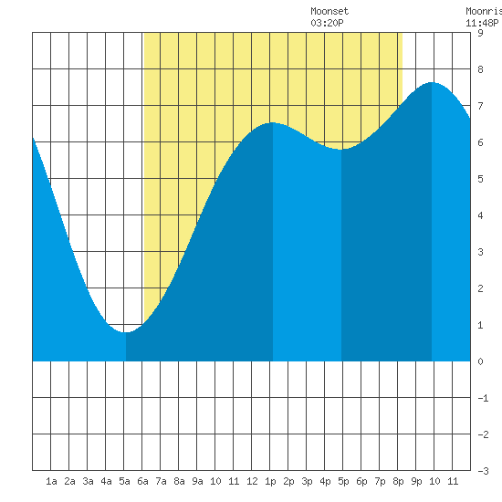 Fort Casey tide chart for Friday, August 19, 2022