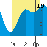 Fort Casey tide chart for Friday, August 19, 2022