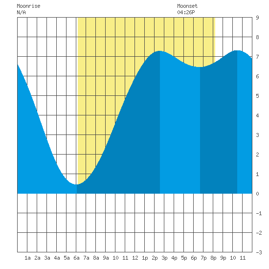 Fort Casey tide chart for Saturday, August 20, 2022