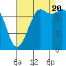 Fort Casey tide chart for Saturday, August 20, 2022