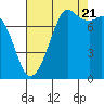 Fort Casey tide chart for Sunday, August 21, 2022