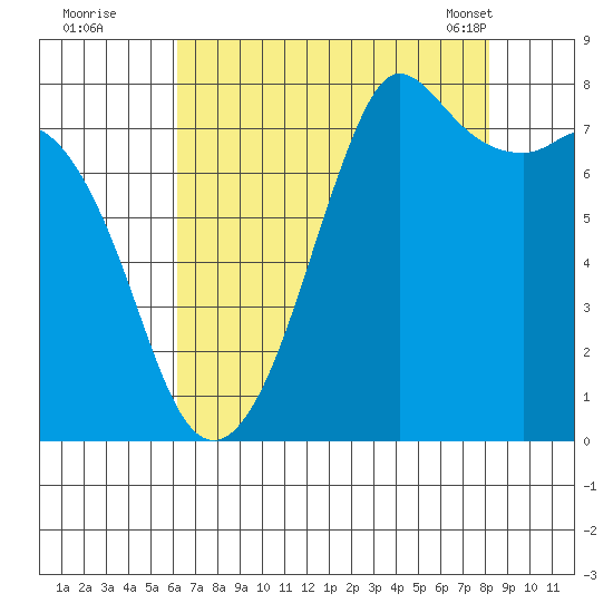 Fort Casey tide chart for Monday, August 22, 2022