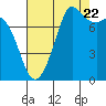 Fort Casey tide chart for Monday, August 22, 2022