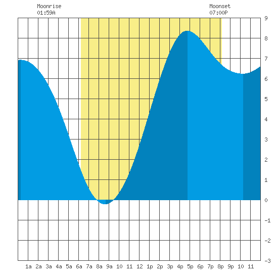 Fort Casey tide chart for Tuesday, August 23, 2022