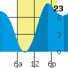 Fort Casey tide chart for Tuesday, August 23, 2022
