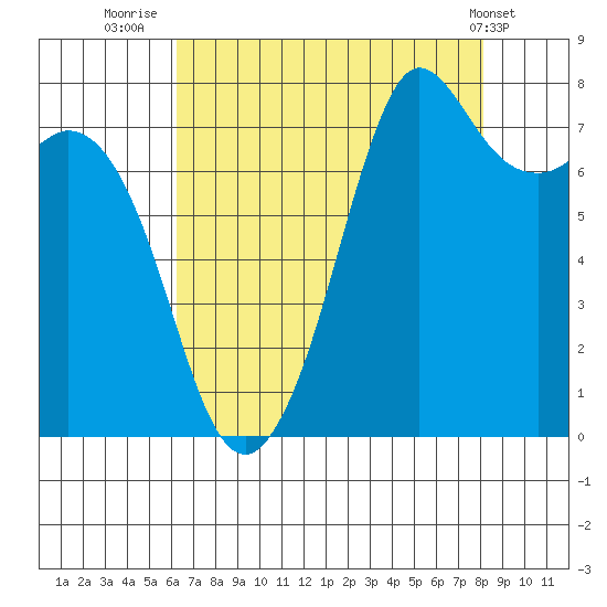 Fort Casey tide chart for Wednesday, August 24, 2022